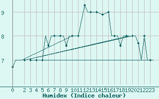 Courbe de l'humidex pour Milan (It)