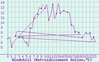 Courbe du refroidissement olien pour Billund Lufthavn