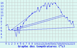 Courbe de tempratures pour Belfast / Aldergrove Airport