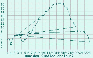 Courbe de l'humidex pour Reus (Esp)