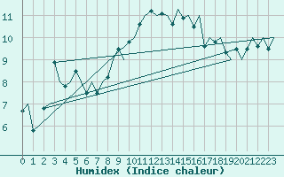 Courbe de l'humidex pour Haugesund / Karmoy