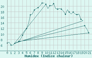 Courbe de l'humidex pour Hemavan