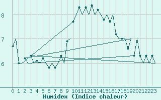 Courbe de l'humidex pour Billund Lufthavn