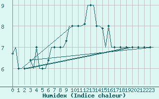 Courbe de l'humidex pour Keflavikurflugvollur