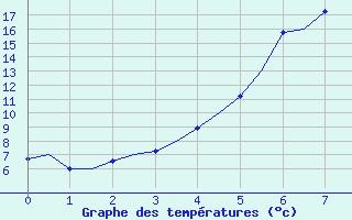 Courbe de tempratures pour Hemavan