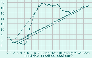 Courbe de l'humidex pour Fassberg