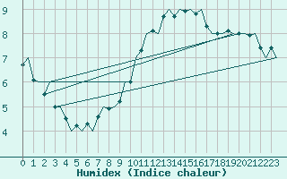 Courbe de l'humidex pour Amsterdam Airport Schiphol