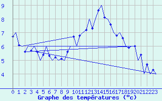 Courbe de tempratures pour Saarbruecken / Ensheim