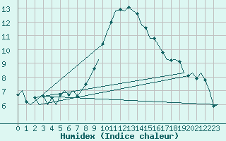 Courbe de l'humidex pour Rotterdam Airport Zestienhoven