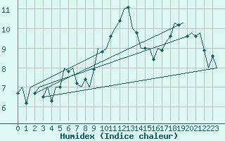 Courbe de l'humidex pour Huesca (Esp)