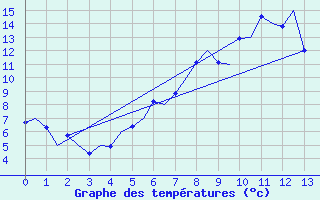 Courbe de tempratures pour Wittering