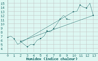 Courbe de l'humidex pour Wittering