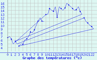 Courbe de tempratures pour Wittering