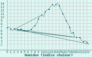 Courbe de l'humidex pour Innsbruck-Flughafen