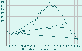 Courbe de l'humidex pour Innsbruck-Flughafen