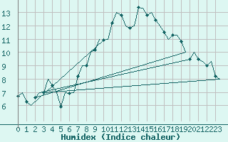 Courbe de l'humidex pour Cork Airport