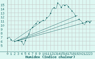 Courbe de l'humidex pour Vlissingen