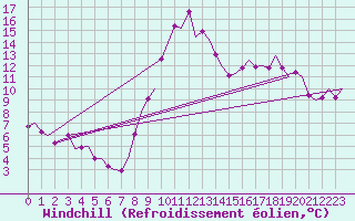 Courbe du refroidissement olien pour Granada / Aeropuerto