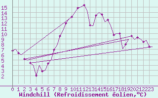 Courbe du refroidissement olien pour Stuttgart-Echterdingen