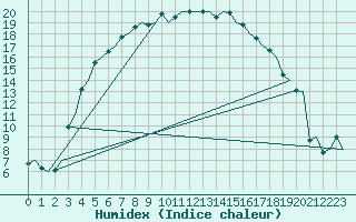 Courbe de l'humidex pour Helsinki-Vantaa