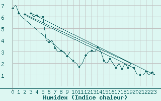 Courbe de l'humidex pour Ingolstadt