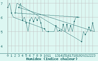 Courbe de l'humidex pour Jersey (UK)
