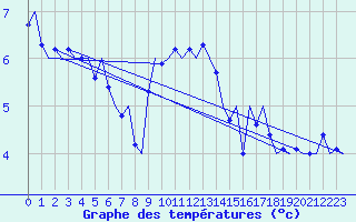 Courbe de tempratures pour Nordholz