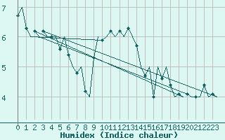 Courbe de l'humidex pour Nordholz