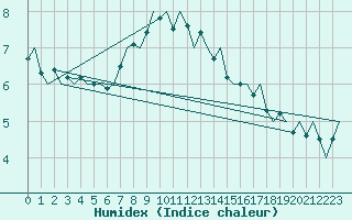 Courbe de l'humidex pour Bonn (All)