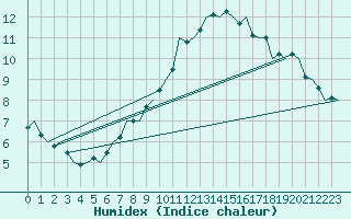 Courbe de l'humidex pour Linz / Hoersching-Flughafen