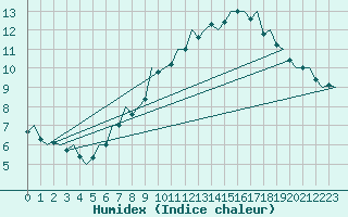 Courbe de l'humidex pour Hannover