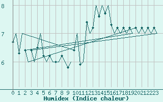 Courbe de l'humidex pour Platform K13-A