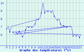 Courbe de tempratures pour Kirkwall Airport