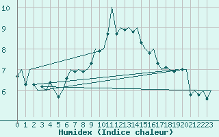 Courbe de l'humidex pour Kirkwall Airport