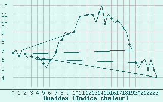 Courbe de l'humidex pour Shawbury