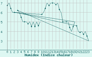 Courbe de l'humidex pour Schaffen (Be)