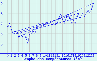 Courbe de tempratures pour Platform L9-ff-1 Sea