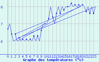 Courbe de tempratures pour Platform A12-cpp Sea