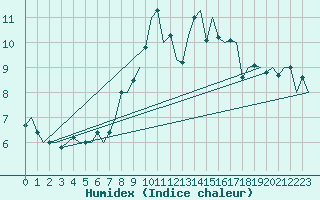 Courbe de l'humidex pour Cork Airport