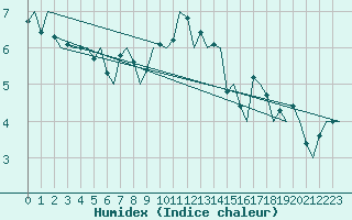 Courbe de l'humidex pour Billund Lufthavn