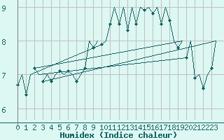 Courbe de l'humidex pour Stornoway