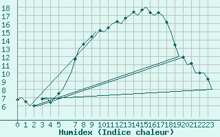 Courbe de l'humidex pour Nordholz