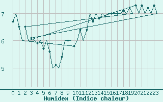 Courbe de l'humidex pour Poznan