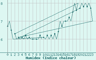 Courbe de l'humidex pour Le Goeree