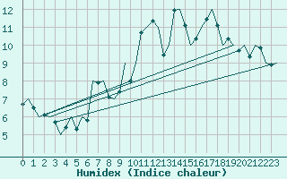 Courbe de l'humidex pour Noervenich