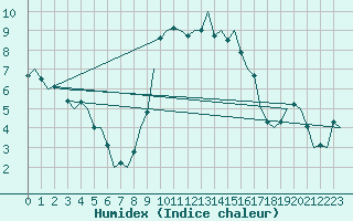 Courbe de l'humidex pour Frankfort (All)