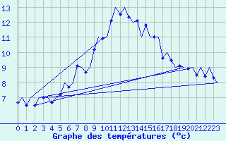 Courbe de tempratures pour Aalborg