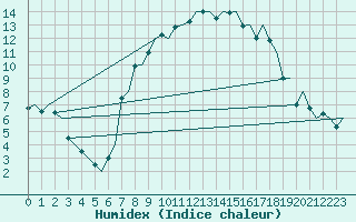 Courbe de l'humidex pour Milan (It)