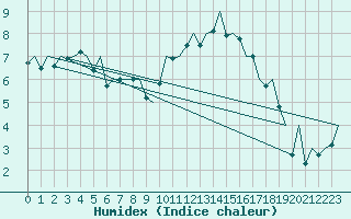 Courbe de l'humidex pour Frankfort (All)