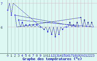 Courbe de tempratures pour Platform L9-ff-1 Sea